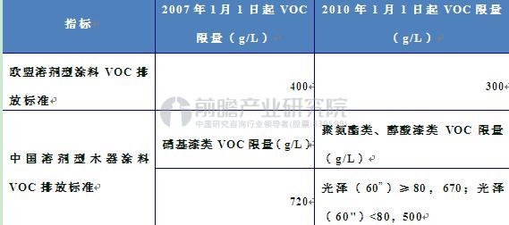 圖表2：歐盟與中國(guó)涂料的規(guī)范比較（單位：g/L）