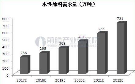 圖表3：2017-2022年我國(guó)水性涂料需求量預(yù)測(cè)（單位：萬(wàn)噸）