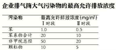 （注：1、自本標(biāo)準(zhǔn)實(shí)施之日起至2015年12月31日止，現(xiàn)有污染源執(zhí)行第Ⅰ時(shí)段的排放限值。2、自2016年1月1日起，現(xiàn)有污染源執(zhí)行第Ⅱ時(shí)段的排放限值。3、自本標(biāo)準(zhǔn)實(shí)施之日起，新建污染源執(zhí)行第Ⅱ時(shí)段的排放限值。）